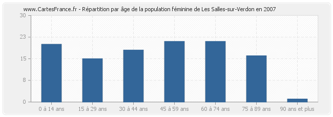 Répartition par âge de la population féminine de Les Salles-sur-Verdon en 2007